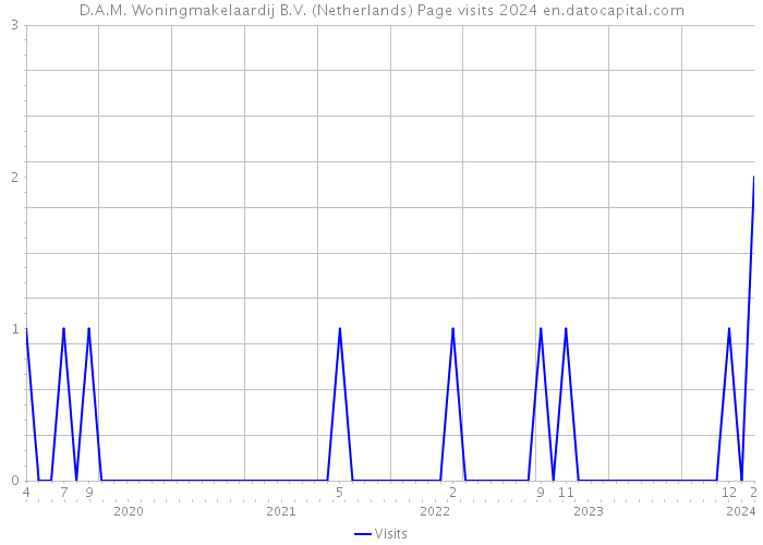 D.A.M. Woningmakelaardij B.V. (Netherlands) Page visits 2024 