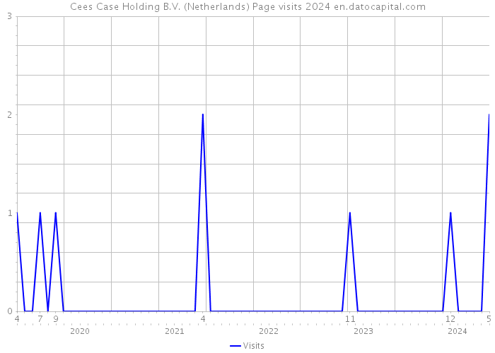 Cees Case Holding B.V. (Netherlands) Page visits 2024 