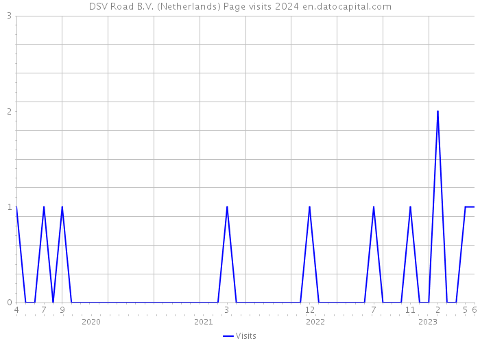 DSV Road B.V. (Netherlands) Page visits 2024 