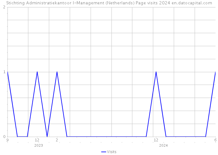 Stichting Administratiekantoor I-Management (Netherlands) Page visits 2024 