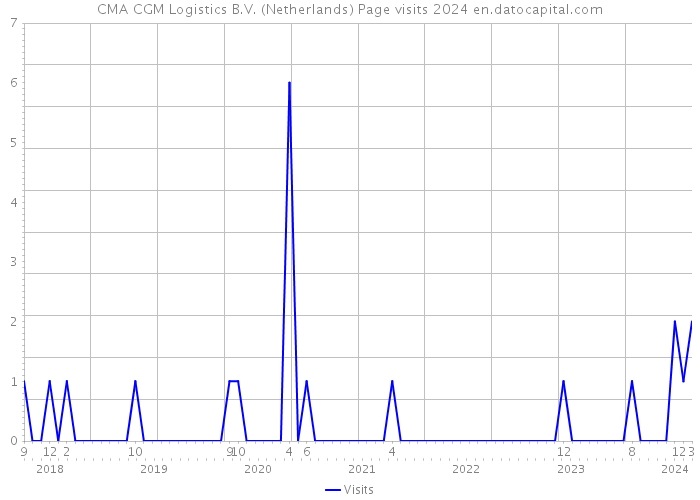 CMA CGM Logistics B.V. (Netherlands) Page visits 2024 