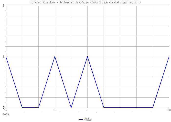 Jurgen Koedam (Netherlands) Page visits 2024 