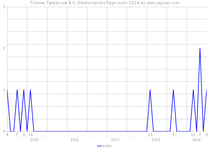 Tolsma Tankbouw B.V. (Netherlands) Page visits 2024 