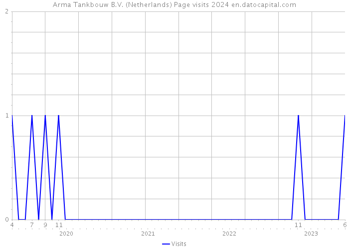 Arma Tankbouw B.V. (Netherlands) Page visits 2024 