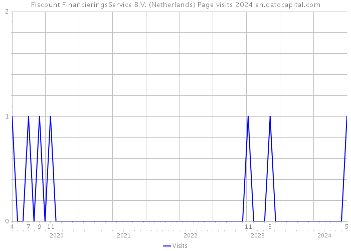 Fiscount FinancieringsService B.V. (Netherlands) Page visits 2024 
