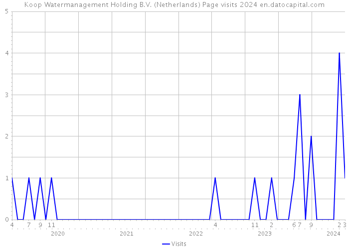 Koop Watermanagement Holding B.V. (Netherlands) Page visits 2024 