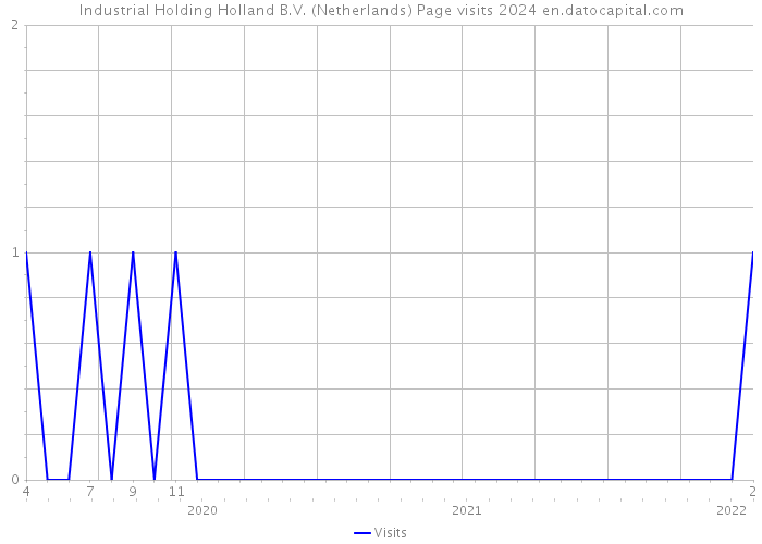 Industrial Holding Holland B.V. (Netherlands) Page visits 2024 