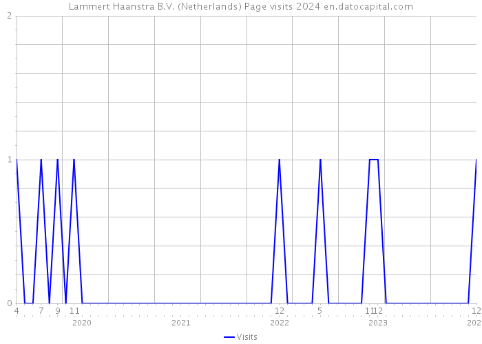 Lammert Haanstra B.V. (Netherlands) Page visits 2024 