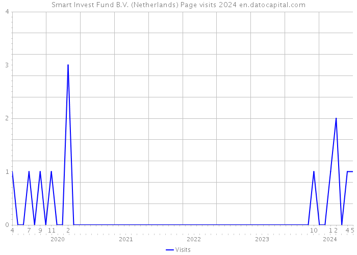 Smart Invest Fund B.V. (Netherlands) Page visits 2024 
