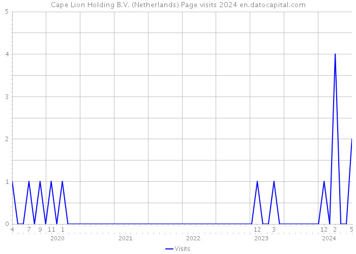 Cape Lion Holding B.V. (Netherlands) Page visits 2024 
