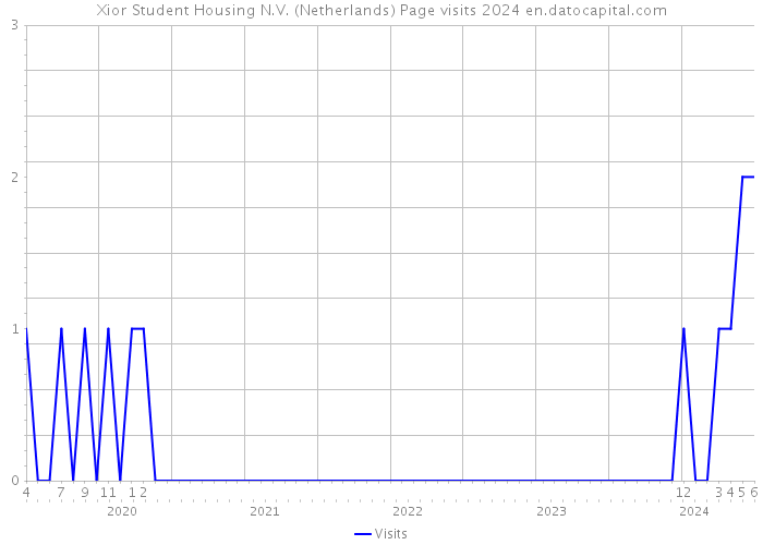 Xior Student Housing N.V. (Netherlands) Page visits 2024 