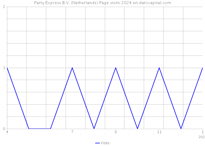Party Express B.V. (Netherlands) Page visits 2024 