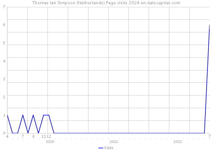Thomas Ian Simpson (Netherlands) Page visits 2024 