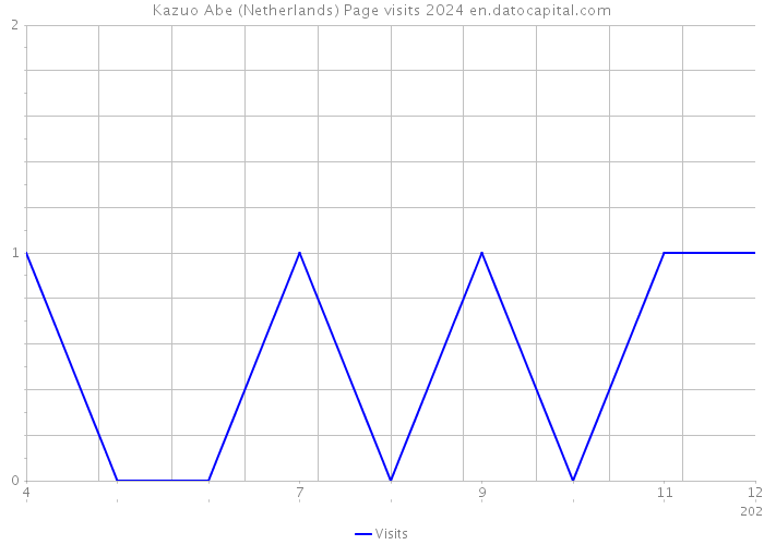 Kazuo Abe (Netherlands) Page visits 2024 