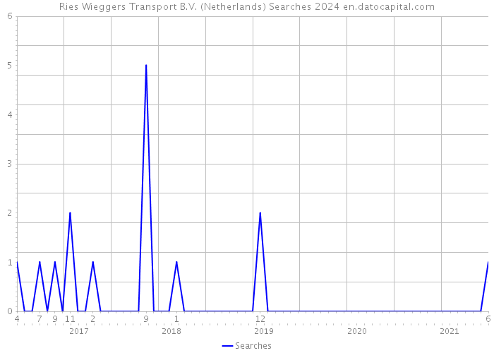 Ries Wieggers Transport B.V. (Netherlands) Searches 2024 