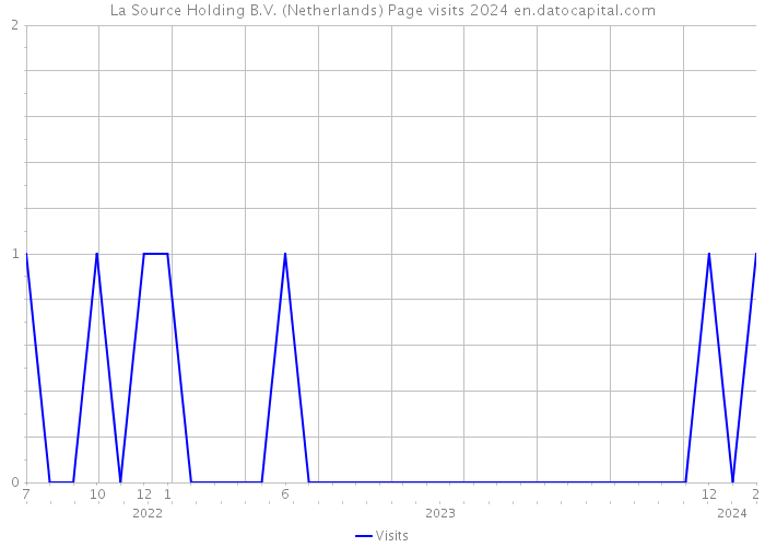 La Source Holding B.V. (Netherlands) Page visits 2024 