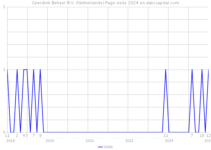 Geerdink Beheer B.V. (Netherlands) Page visits 2024 