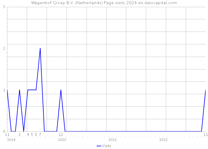 Wagenhof Groep B.V. (Netherlands) Page visits 2024 