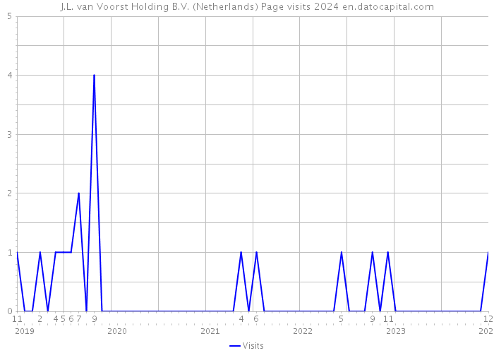 J.L. van Voorst Holding B.V. (Netherlands) Page visits 2024 