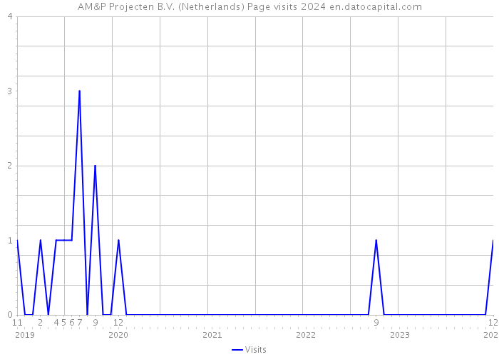 AM&P Projecten B.V. (Netherlands) Page visits 2024 