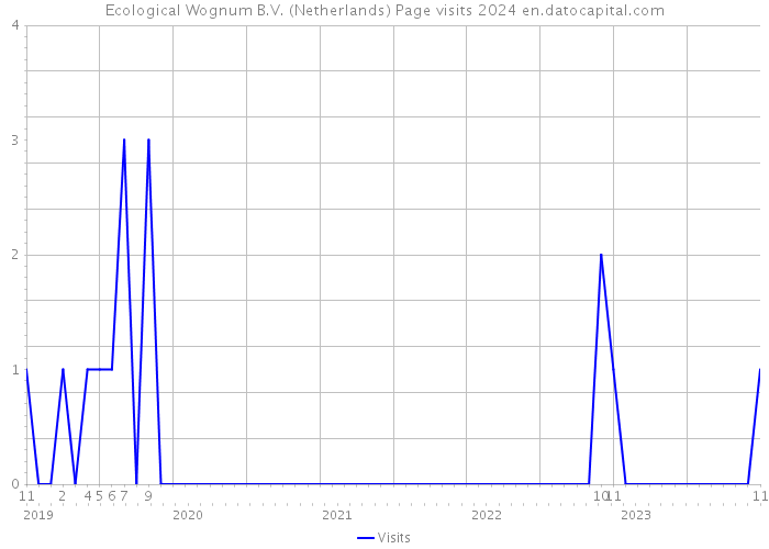 Ecological Wognum B.V. (Netherlands) Page visits 2024 