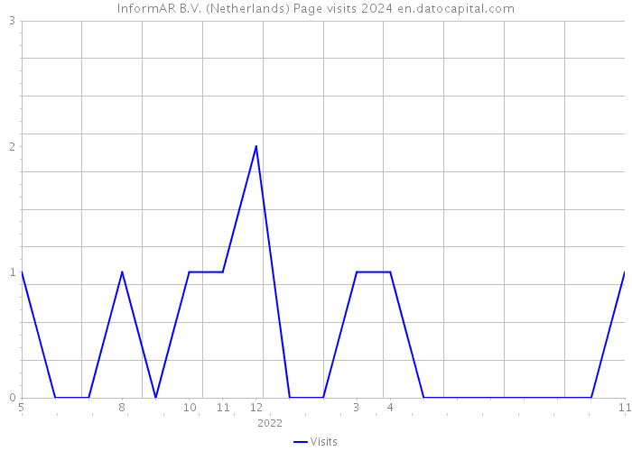 InformAR B.V. (Netherlands) Page visits 2024 