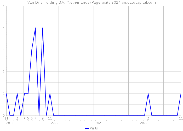 Van Drie Holding B.V. (Netherlands) Page visits 2024 
