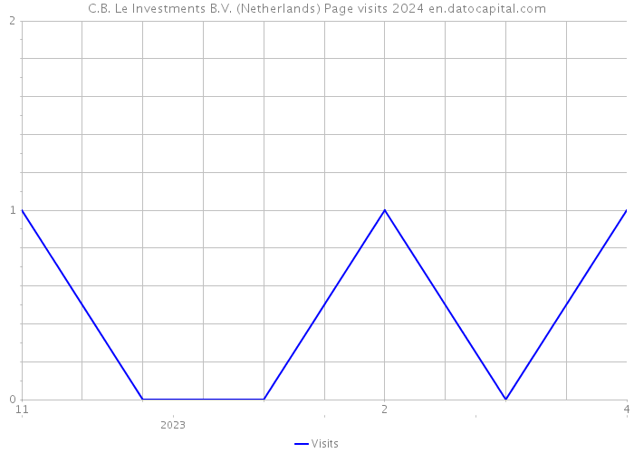 C.B. Le Investments B.V. (Netherlands) Page visits 2024 