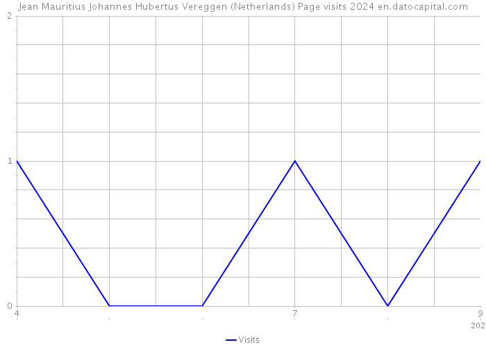 Jean Mauritius Johannes Hubertus Vereggen (Netherlands) Page visits 2024 