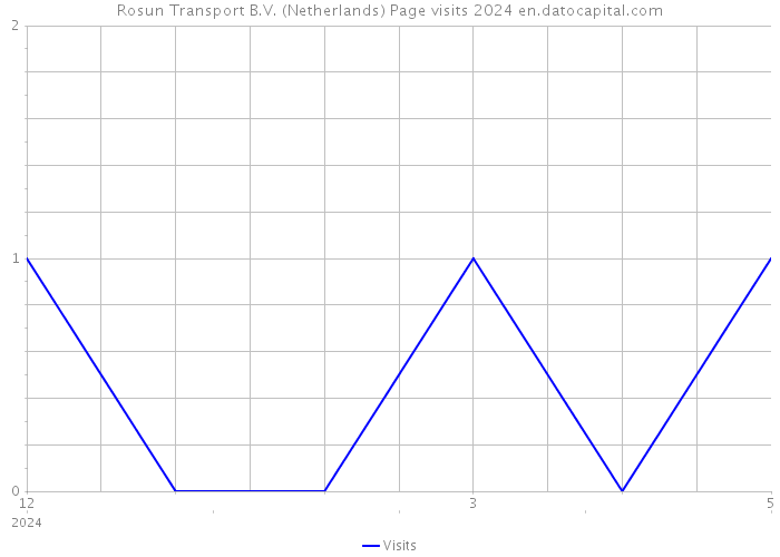 Rosun Transport B.V. (Netherlands) Page visits 2024 