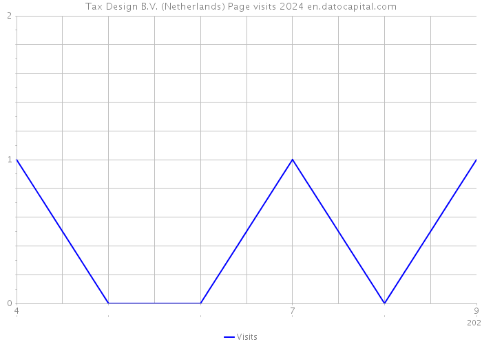 Tax Design B.V. (Netherlands) Page visits 2024 