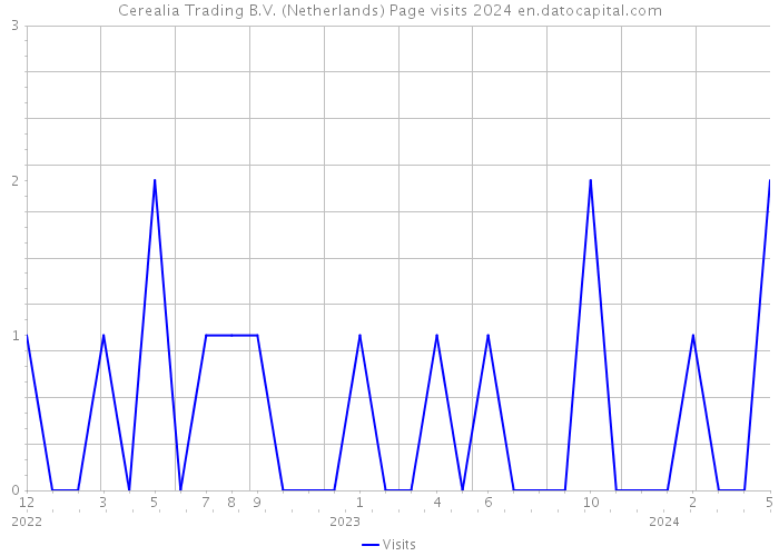 Cerealia Trading B.V. (Netherlands) Page visits 2024 
