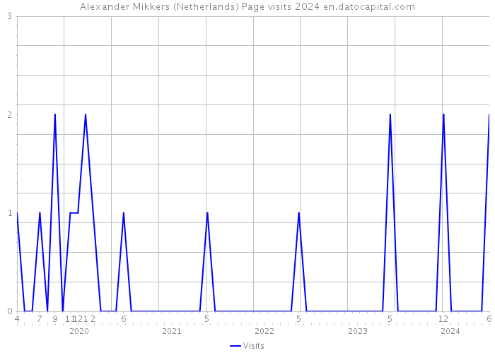 Alexander Mikkers (Netherlands) Page visits 2024 