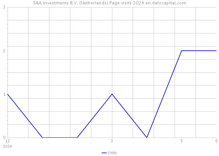 S&A Investments B.V. (Netherlands) Page visits 2024 