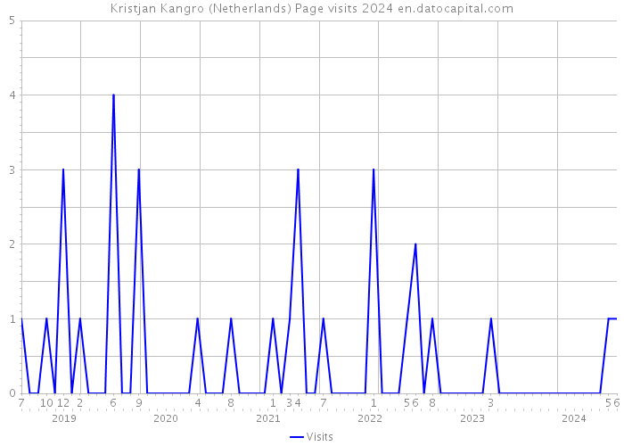 Kristjan Kangro (Netherlands) Page visits 2024 