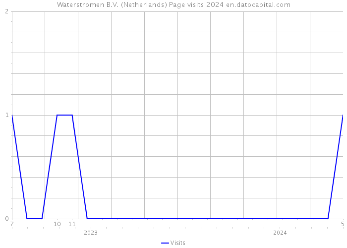 Waterstromen B.V. (Netherlands) Page visits 2024 