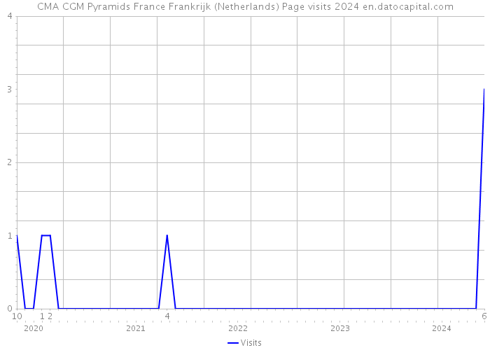 CMA CGM Pyramids France Frankrijk (Netherlands) Page visits 2024 