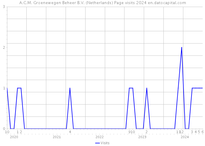 A.C.M. Groenewegen Beheer B.V. (Netherlands) Page visits 2024 