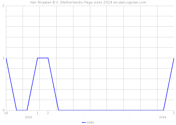 Van Straaten B.V. (Netherlands) Page visits 2024 