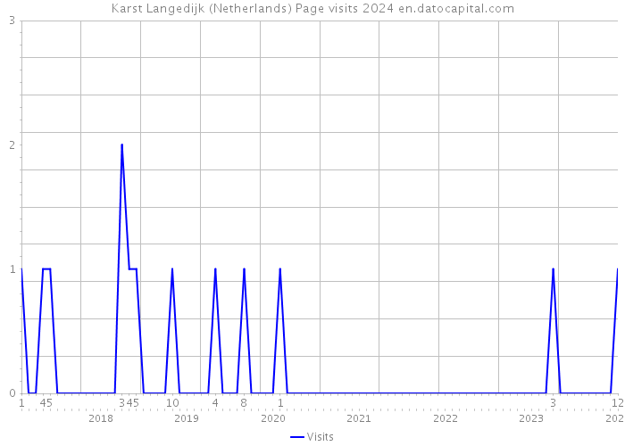 Karst Langedijk (Netherlands) Page visits 2024 