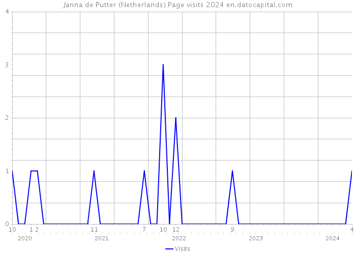 Janna de Putter (Netherlands) Page visits 2024 