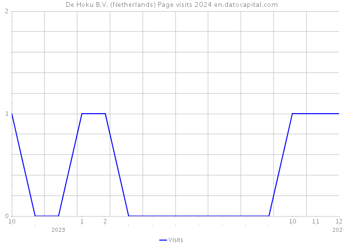 De Hoku B.V. (Netherlands) Page visits 2024 