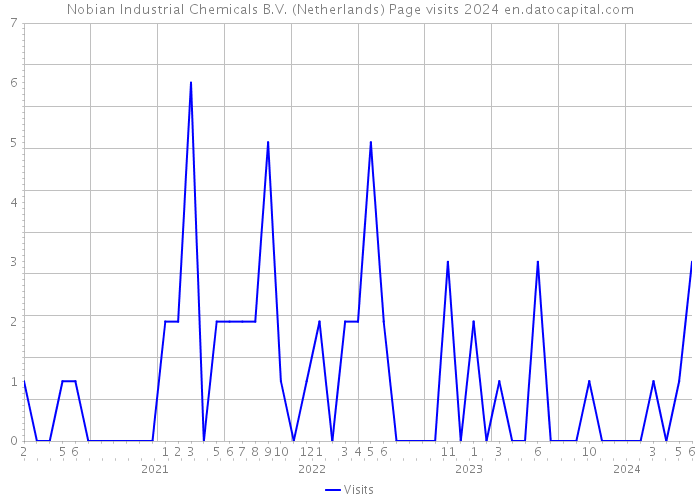 Nobian Industrial Chemicals B.V. (Netherlands) Page visits 2024 