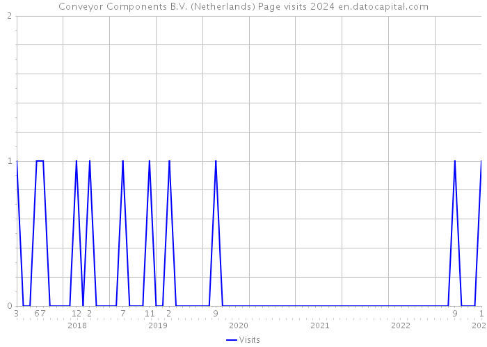 Conveyor Components B.V. (Netherlands) Page visits 2024 