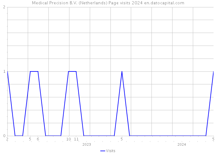 Medical Precision B.V. (Netherlands) Page visits 2024 