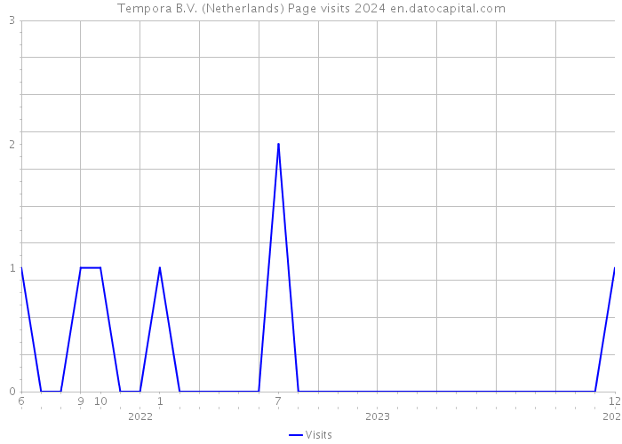Tempora B.V. (Netherlands) Page visits 2024 