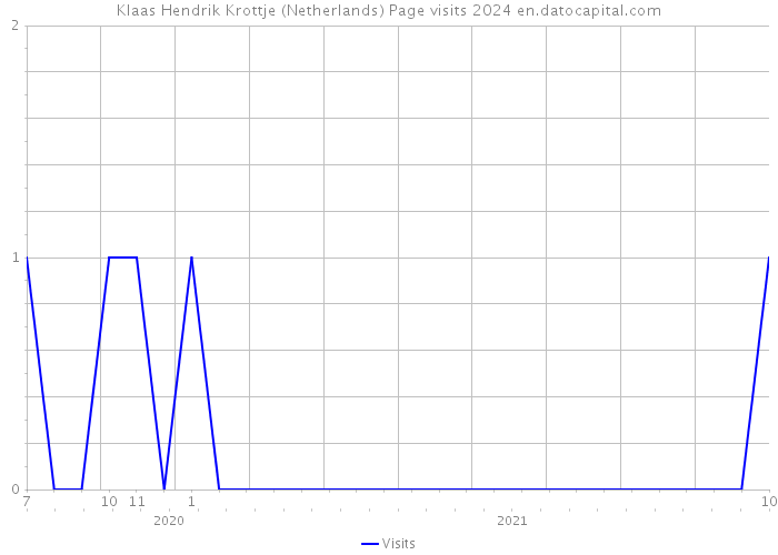 Klaas Hendrik Krottje (Netherlands) Page visits 2024 