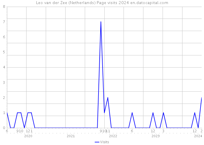 Leo van der Zee (Netherlands) Page visits 2024 