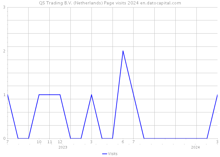 QS Trading B.V. (Netherlands) Page visits 2024 