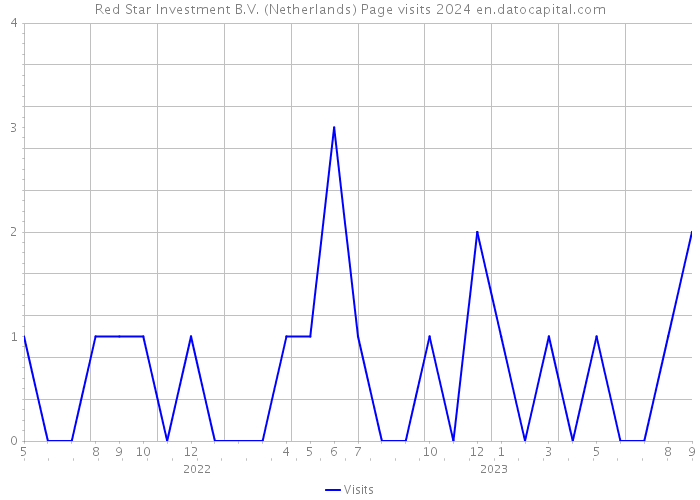 Red Star Investment B.V. (Netherlands) Page visits 2024 